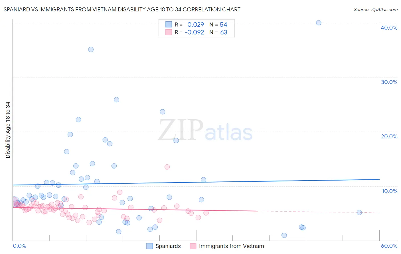Spaniard vs Immigrants from Vietnam Disability Age 18 to 34