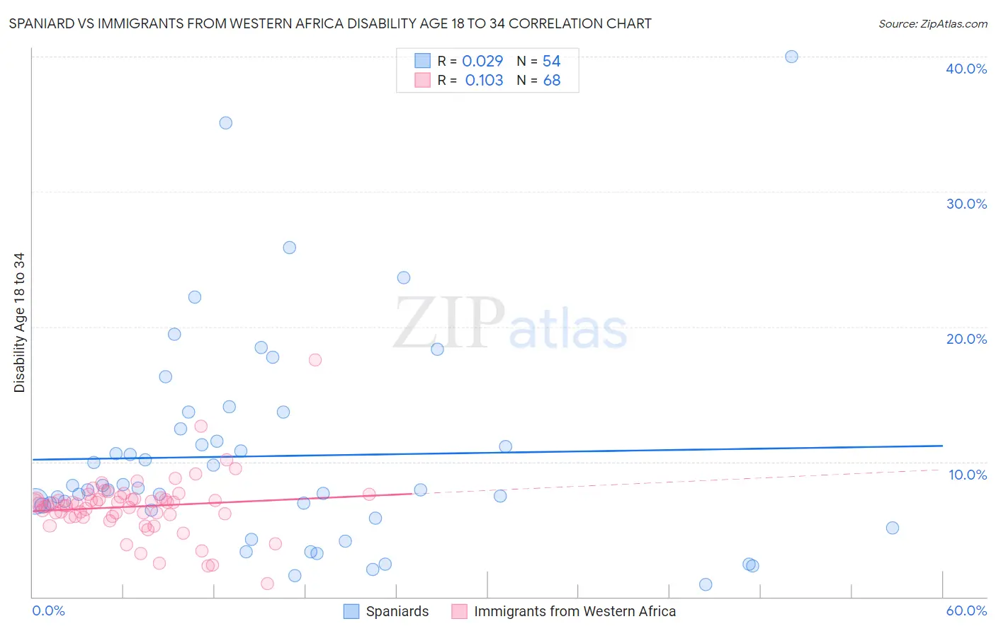 Spaniard vs Immigrants from Western Africa Disability Age 18 to 34