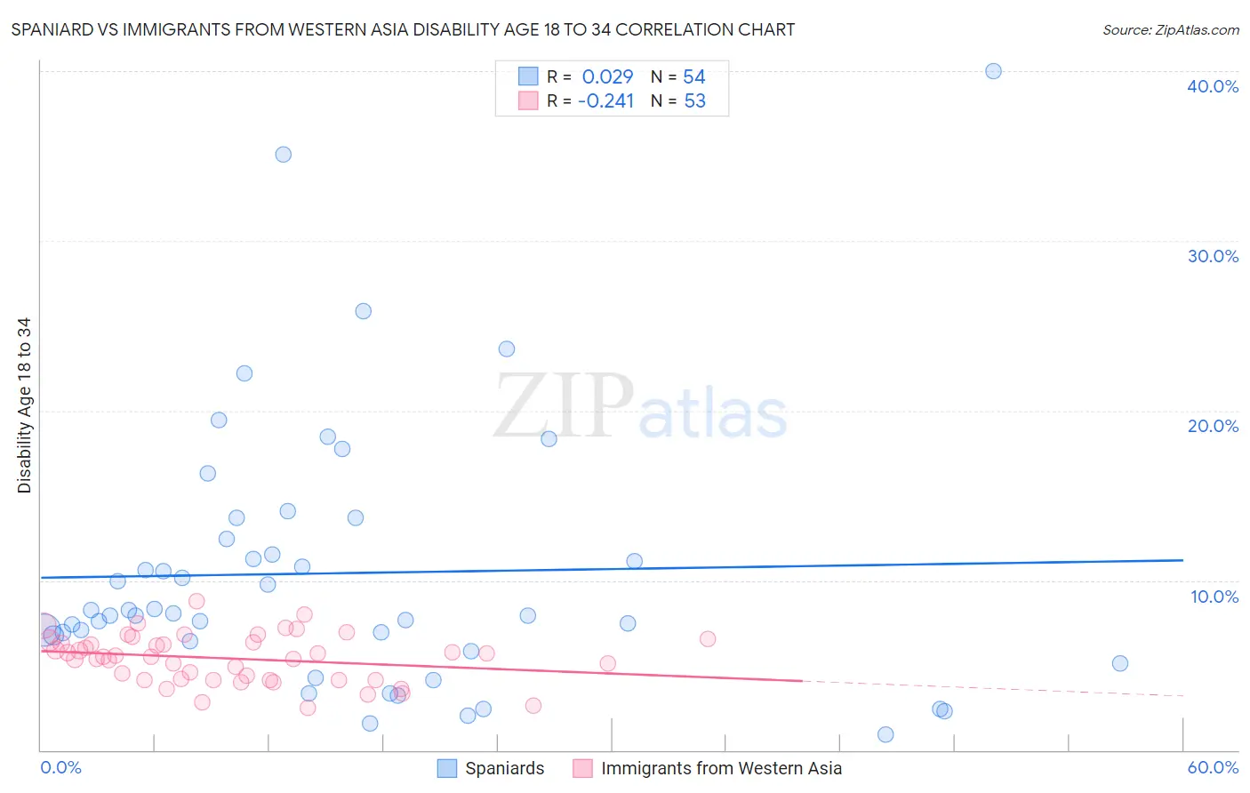Spaniard vs Immigrants from Western Asia Disability Age 18 to 34