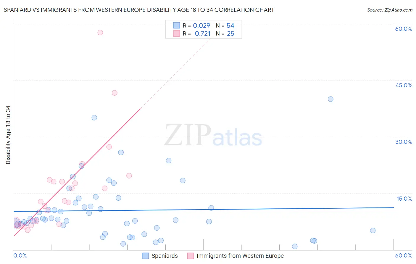 Spaniard vs Immigrants from Western Europe Disability Age 18 to 34