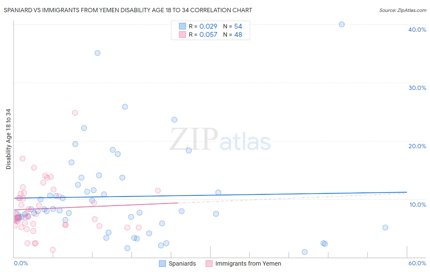 Spaniard vs Immigrants from Yemen Disability Age 18 to 34