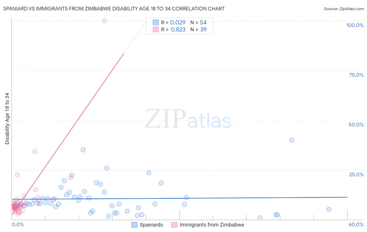 Spaniard vs Immigrants from Zimbabwe Disability Age 18 to 34