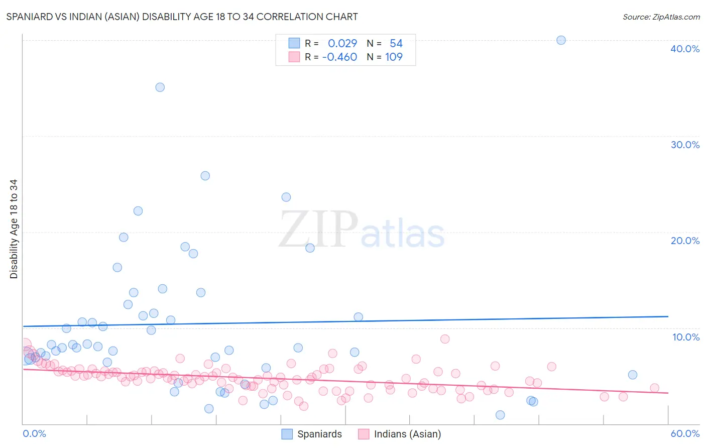 Spaniard vs Indian (Asian) Disability Age 18 to 34