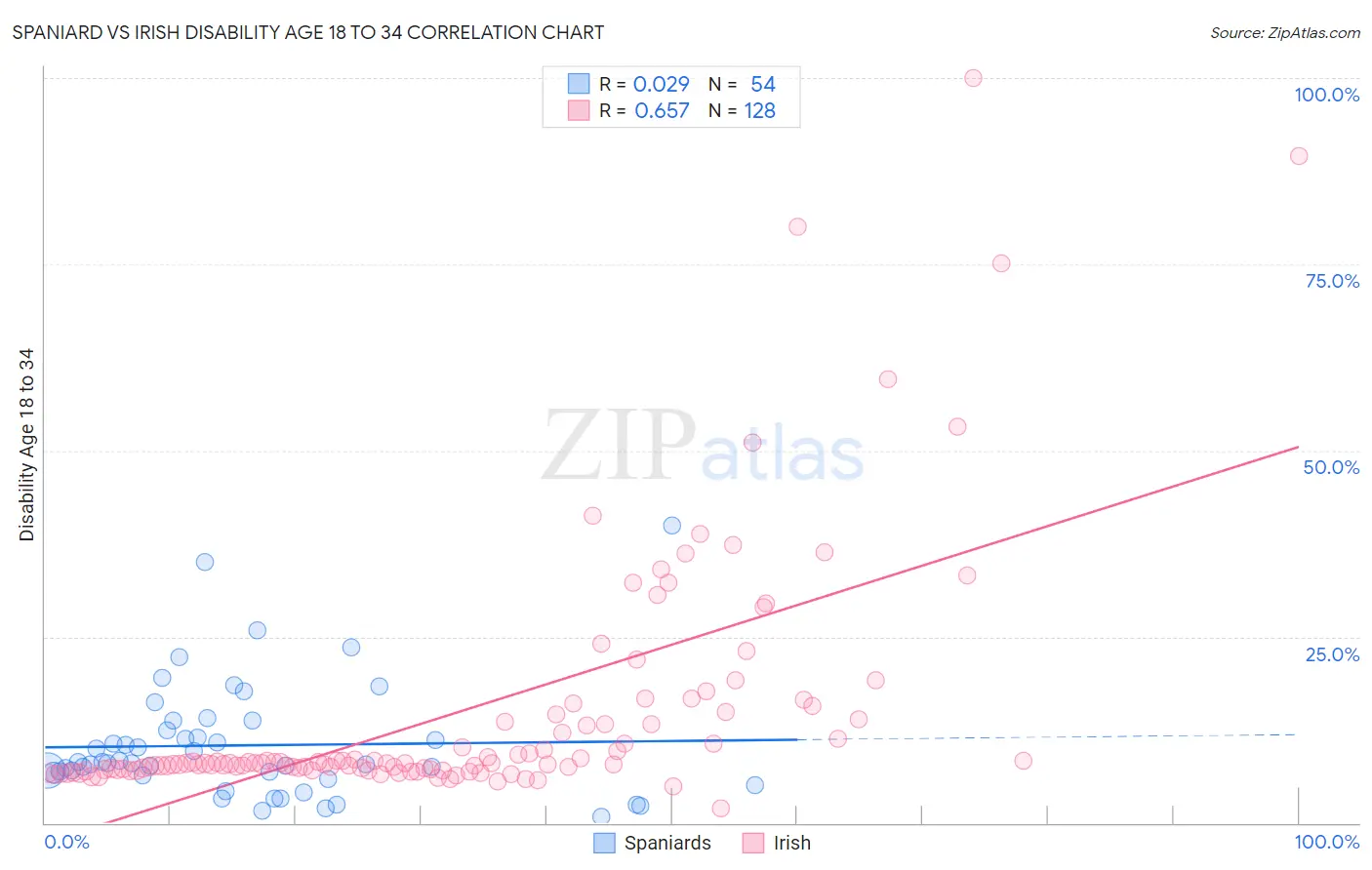 Spaniard vs Irish Disability Age 18 to 34