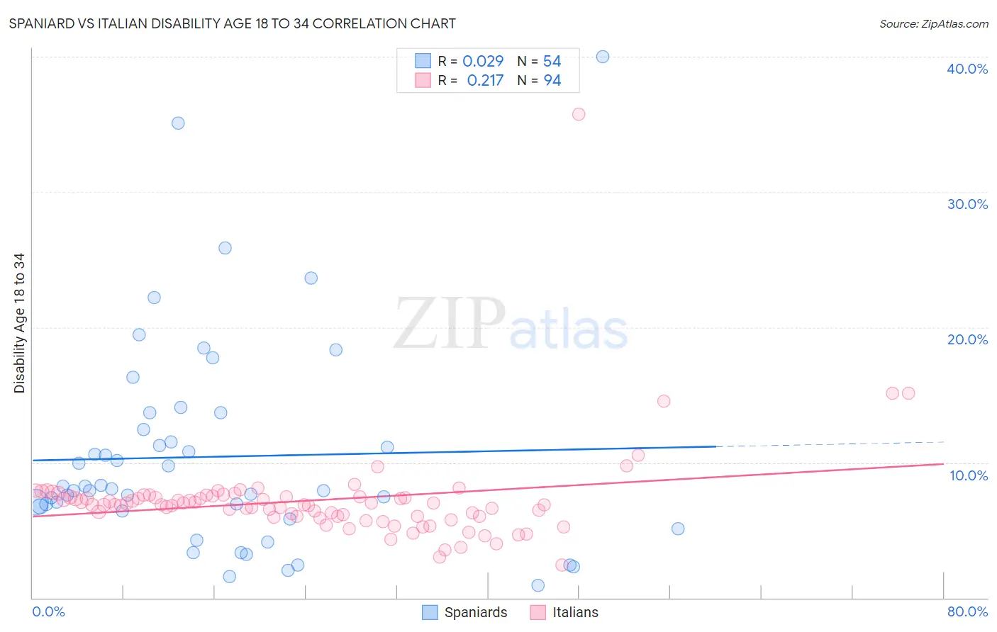 Spaniard vs Italian Disability Age 18 to 34