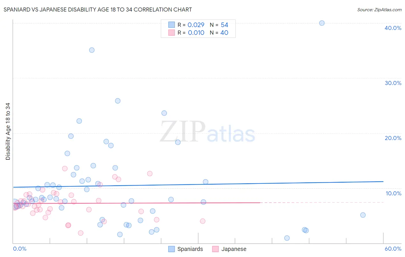 Spaniard vs Japanese Disability Age 18 to 34