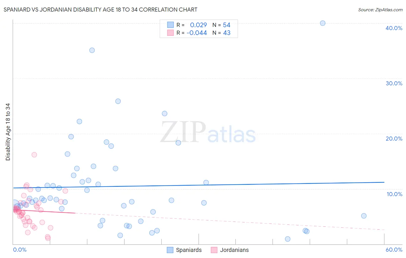 Spaniard vs Jordanian Disability Age 18 to 34
