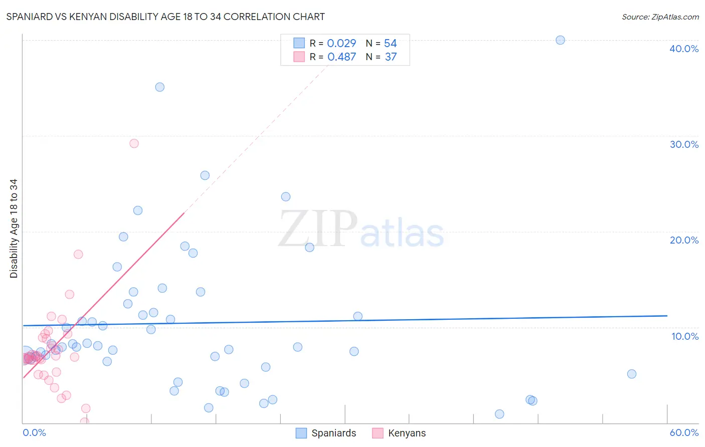 Spaniard vs Kenyan Disability Age 18 to 34