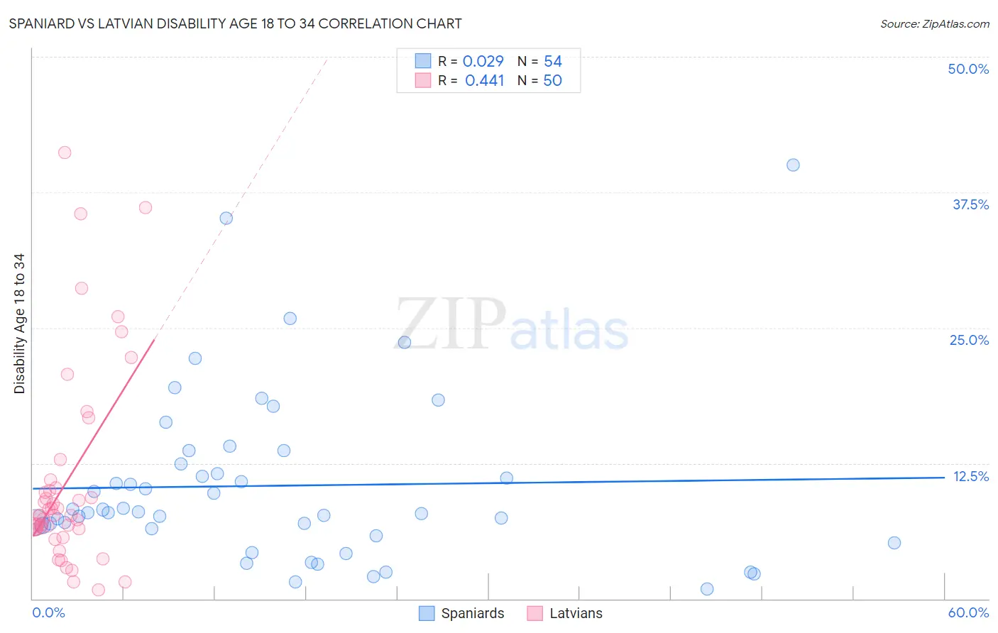 Spaniard vs Latvian Disability Age 18 to 34