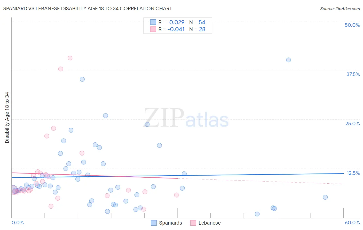Spaniard vs Lebanese Disability Age 18 to 34