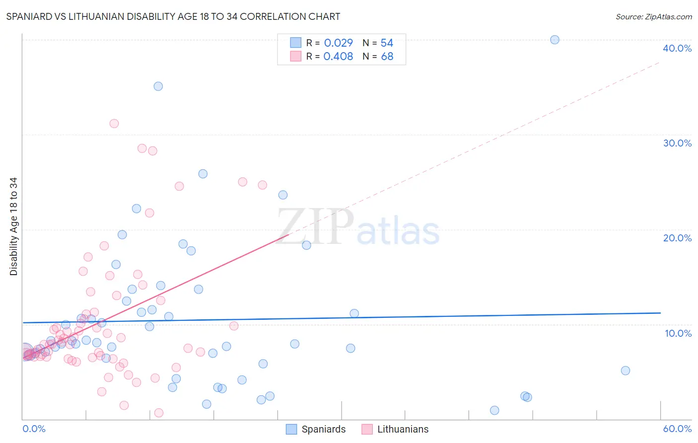 Spaniard vs Lithuanian Disability Age 18 to 34