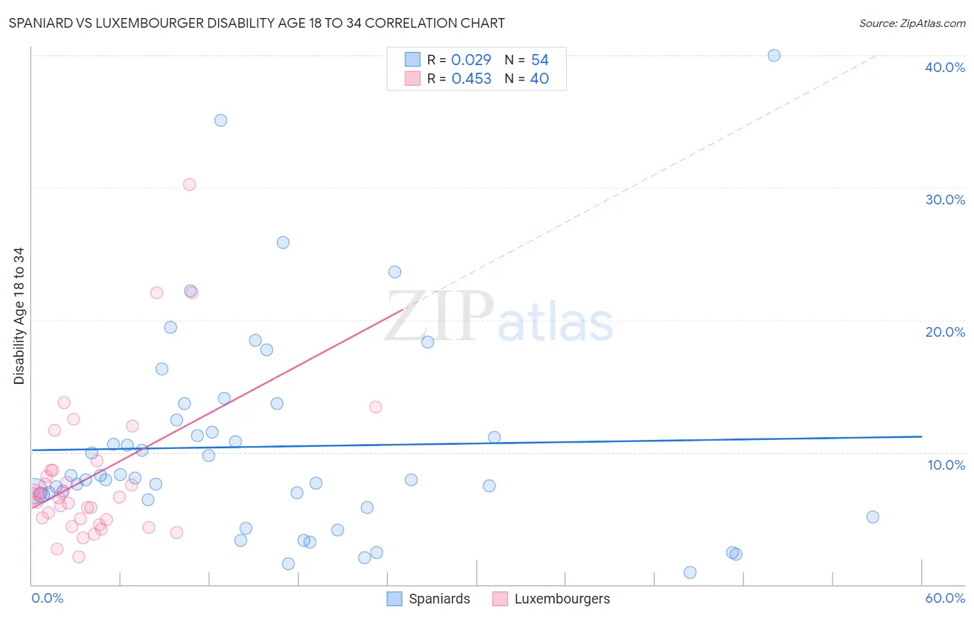 Spaniard vs Luxembourger Disability Age 18 to 34