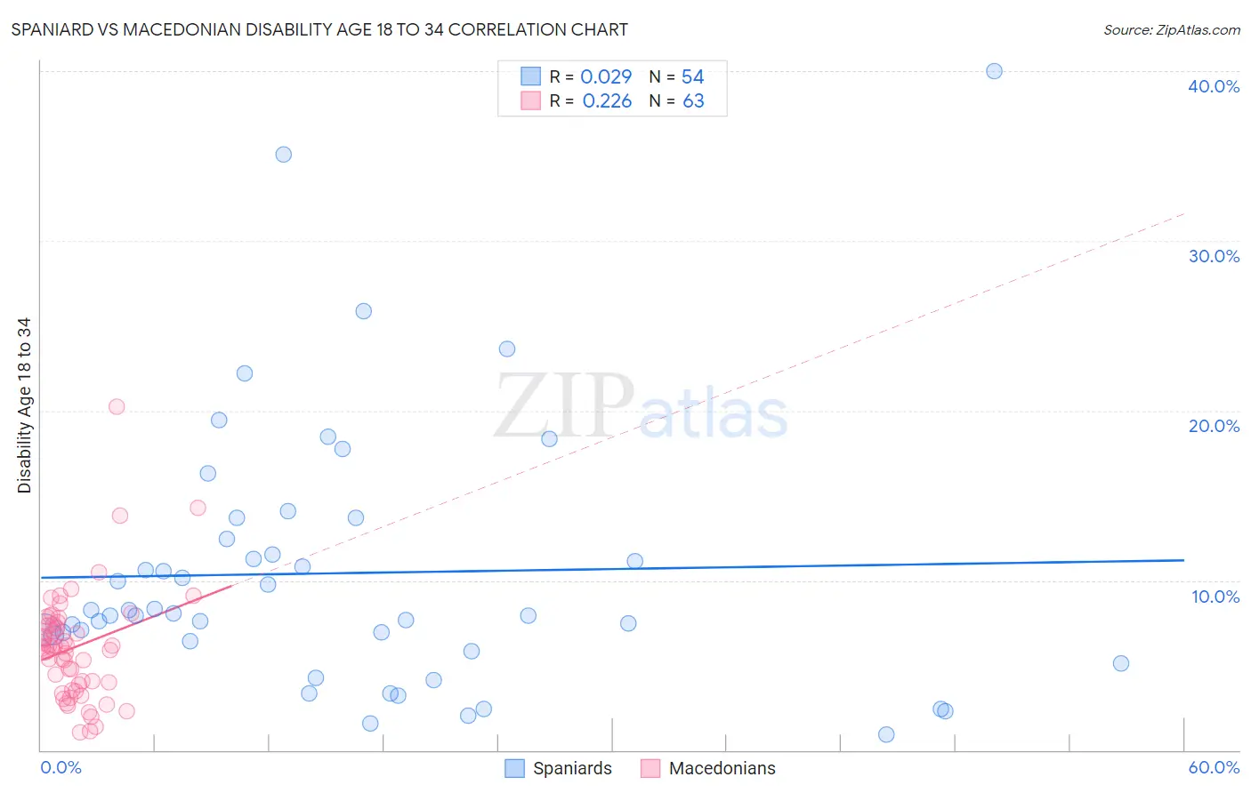 Spaniard vs Macedonian Disability Age 18 to 34