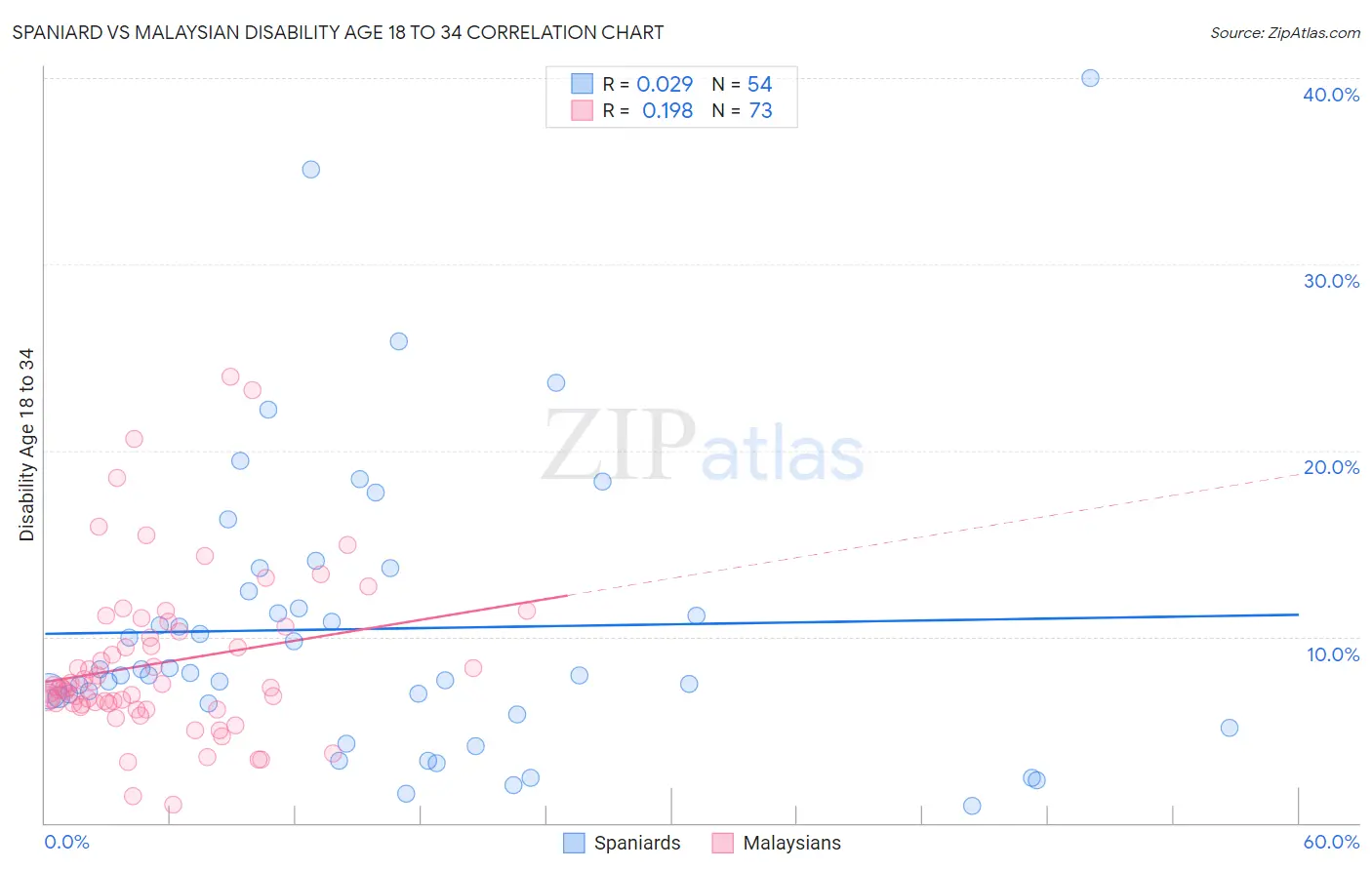 Spaniard vs Malaysian Disability Age 18 to 34