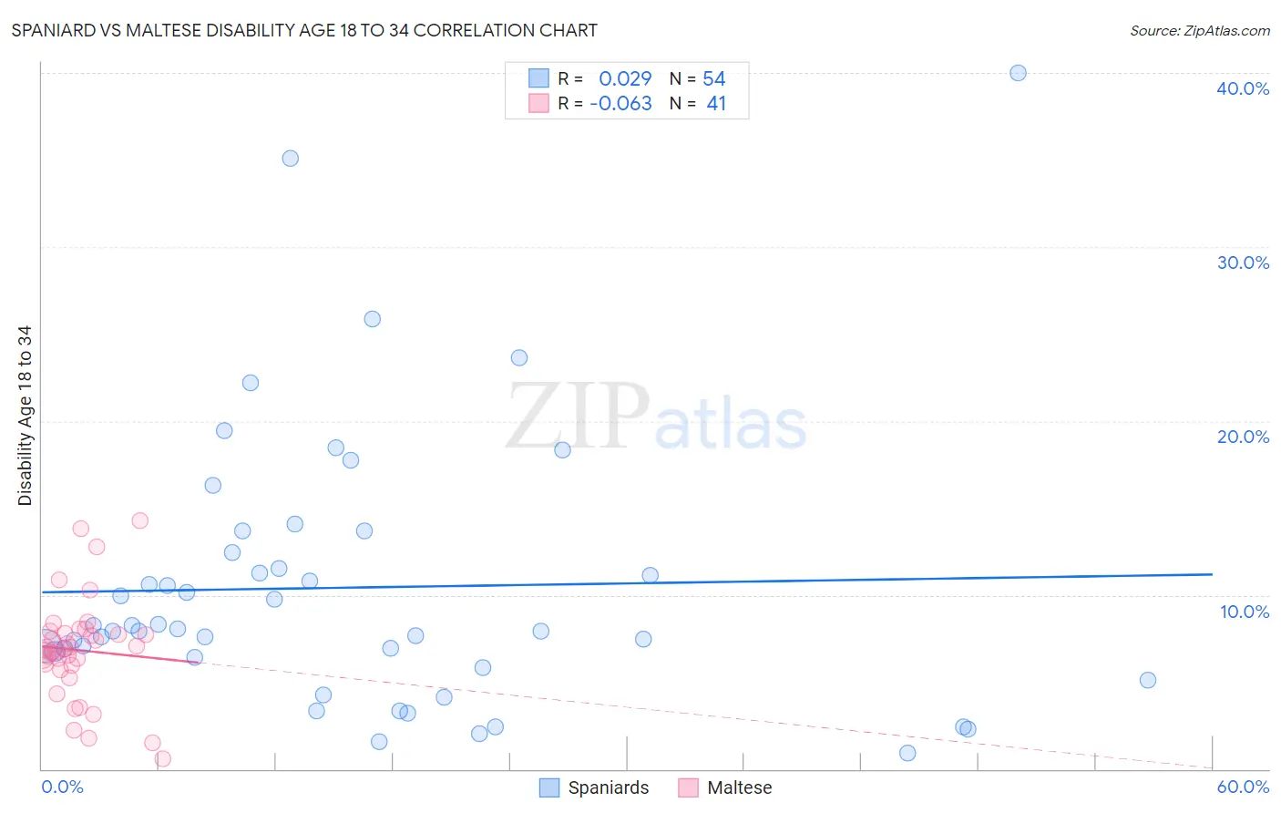Spaniard vs Maltese Disability Age 18 to 34