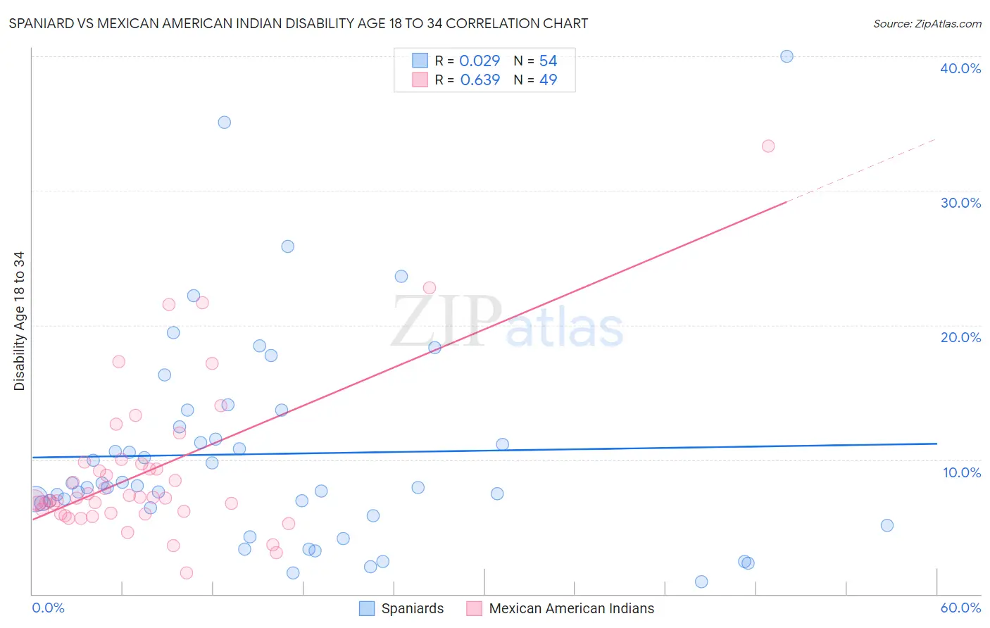 Spaniard vs Mexican American Indian Disability Age 18 to 34