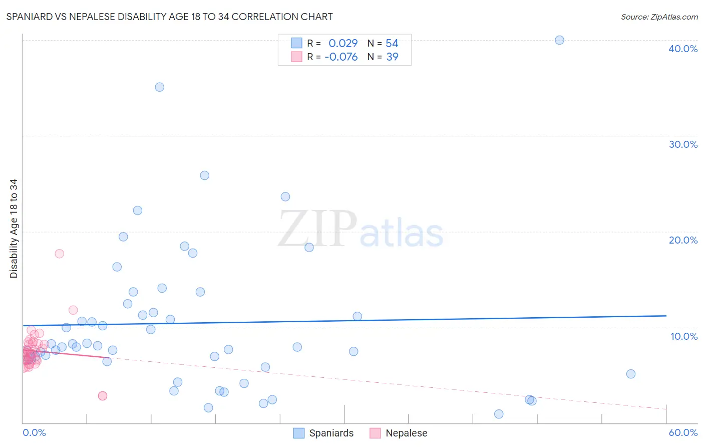 Spaniard vs Nepalese Disability Age 18 to 34