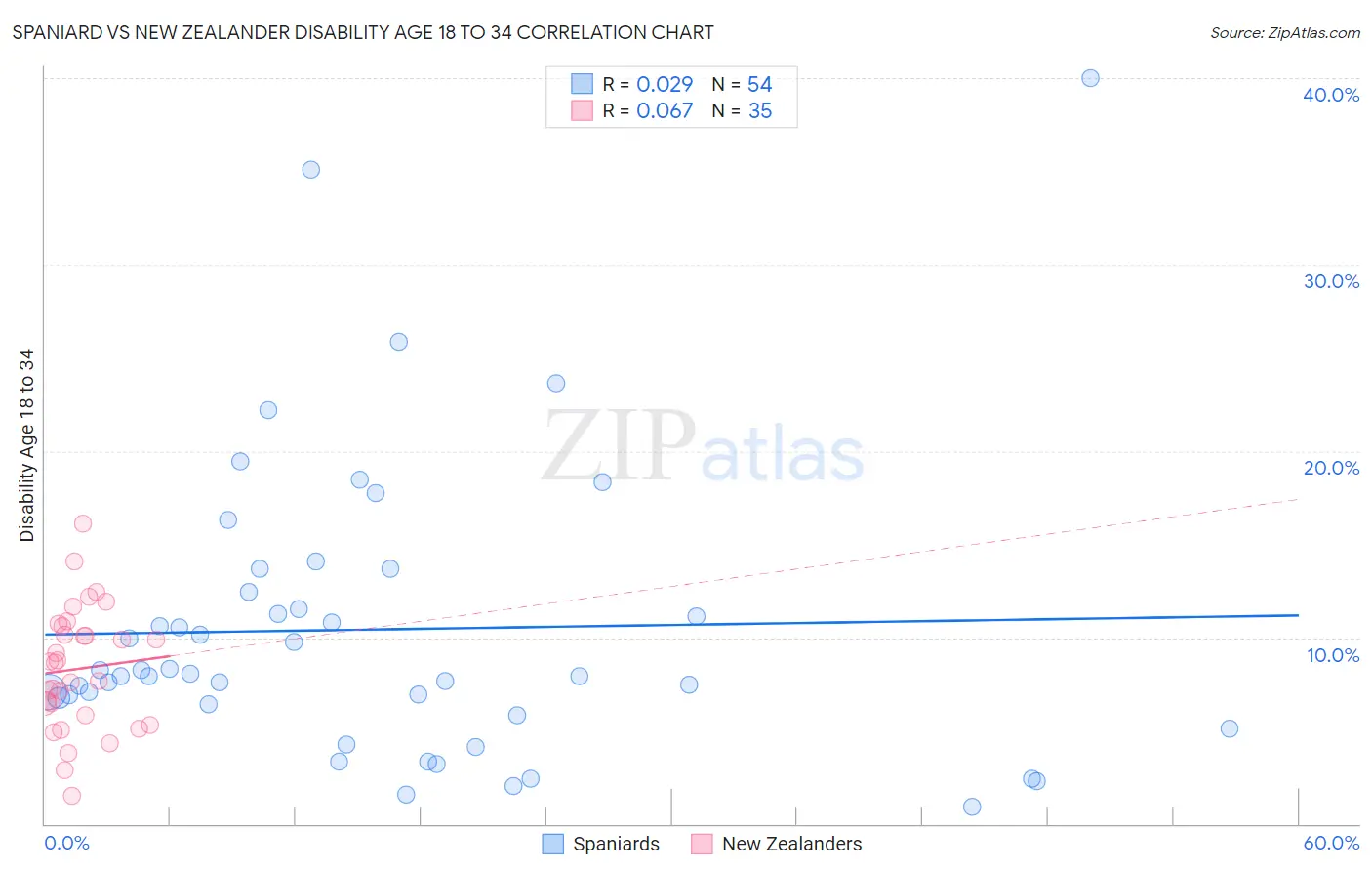 Spaniard vs New Zealander Disability Age 18 to 34