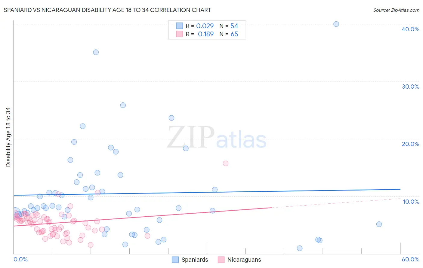 Spaniard vs Nicaraguan Disability Age 18 to 34
