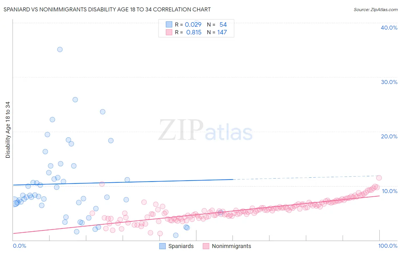 Spaniard vs Nonimmigrants Disability Age 18 to 34
