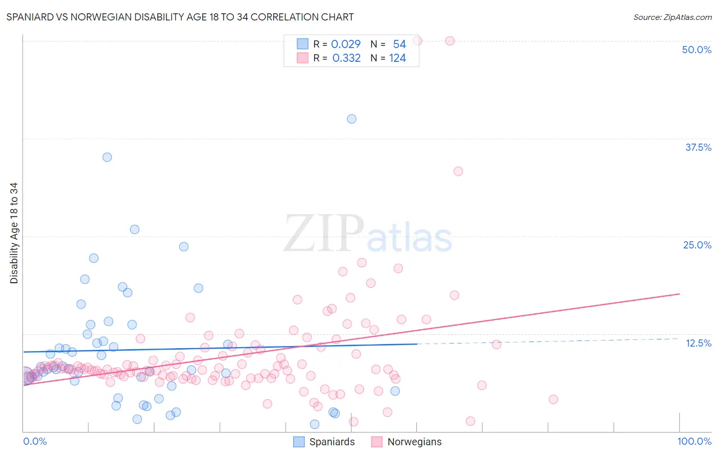 Spaniard vs Norwegian Disability Age 18 to 34