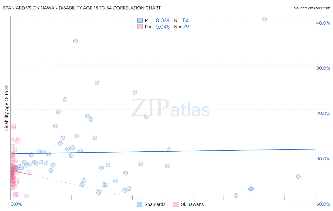 Spaniard vs Okinawan Disability Age 18 to 34