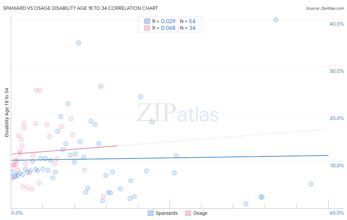 Spaniard vs Osage Disability Age 18 to 34