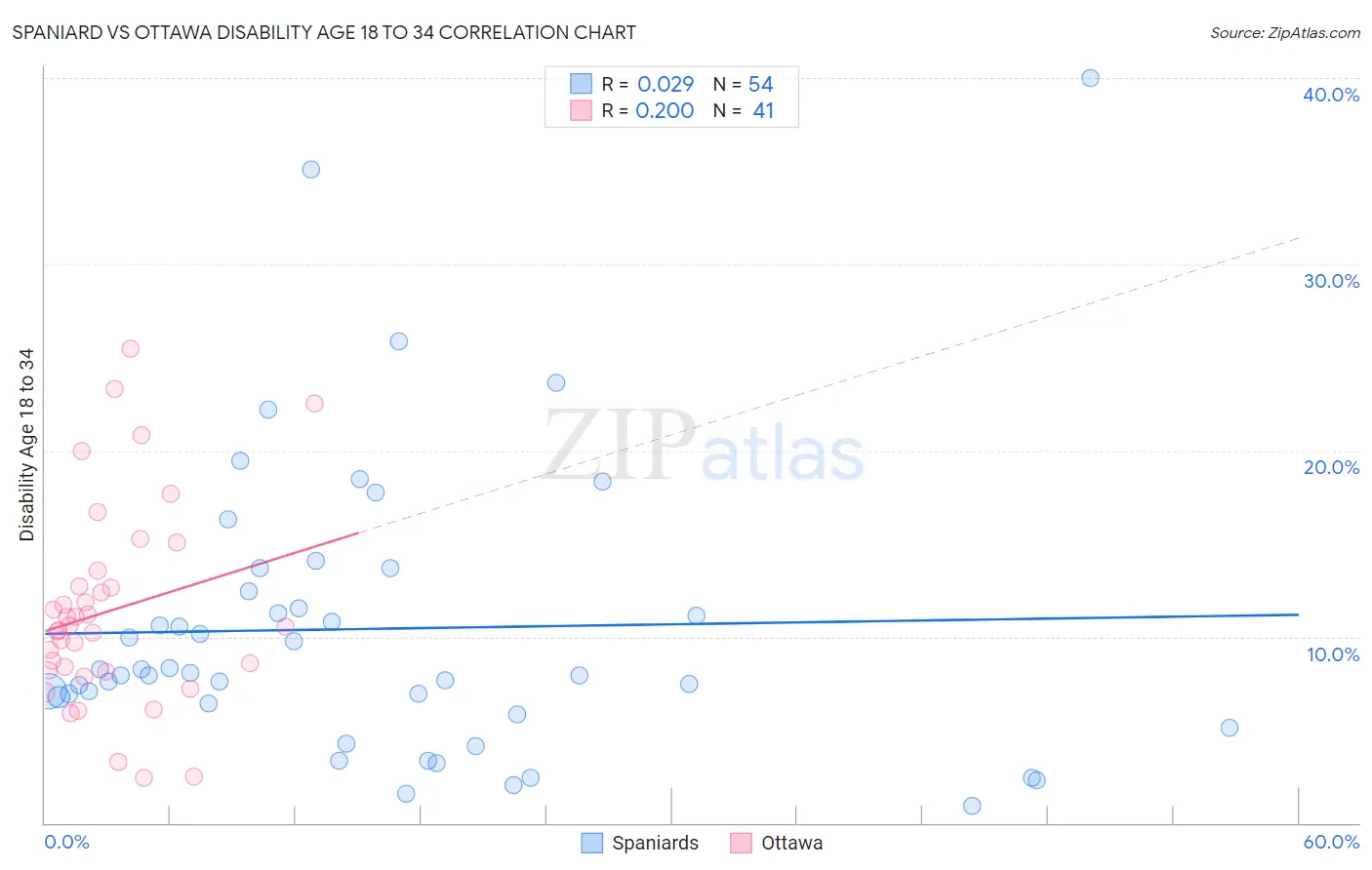 Spaniard vs Ottawa Disability Age 18 to 34