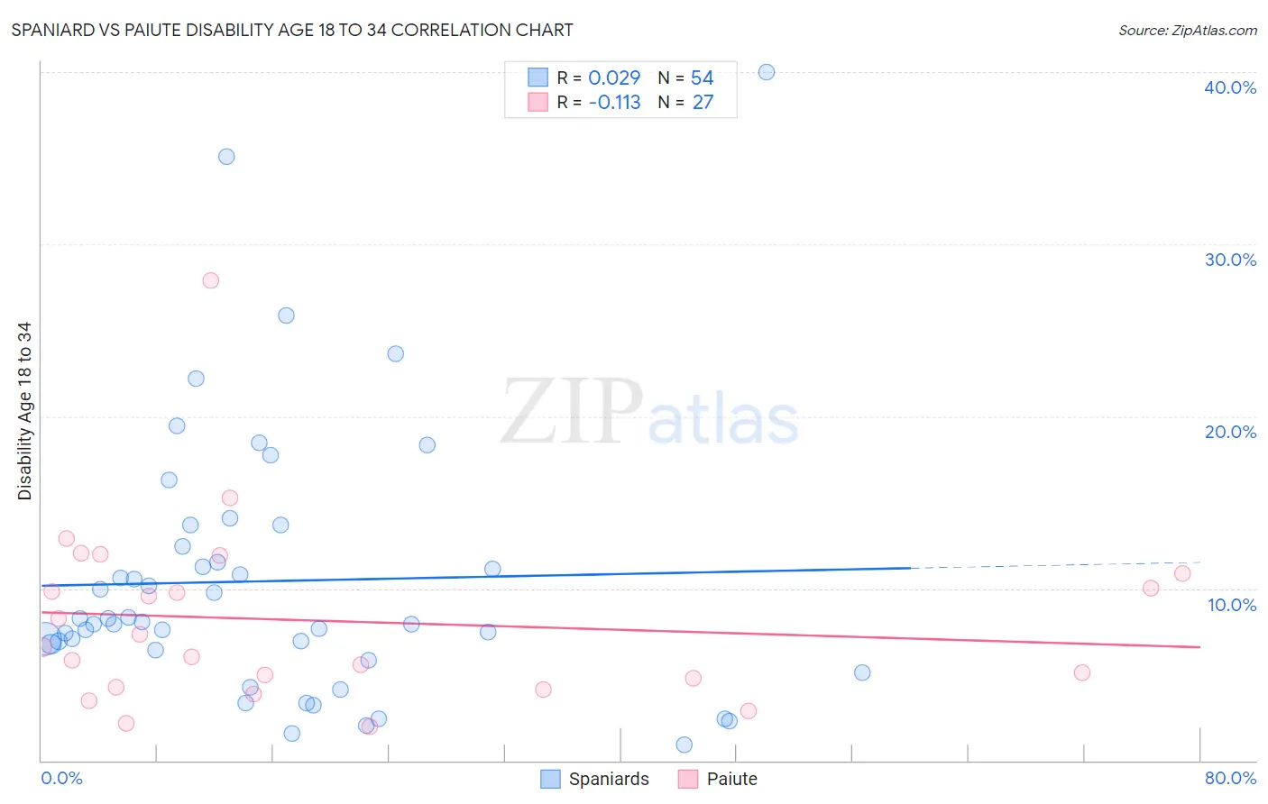 Spaniard vs Paiute Disability Age 18 to 34