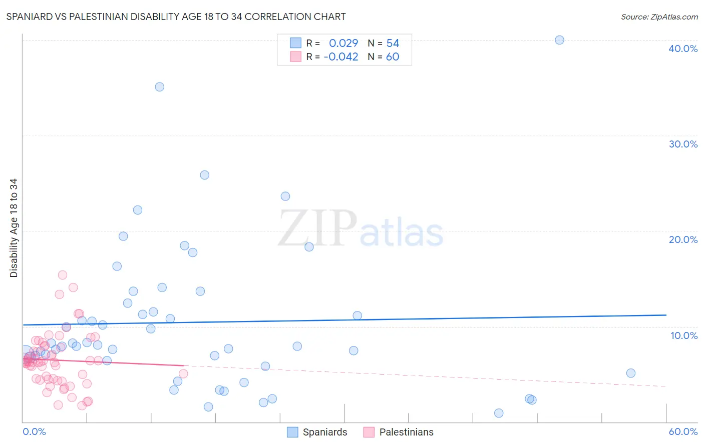 Spaniard vs Palestinian Disability Age 18 to 34