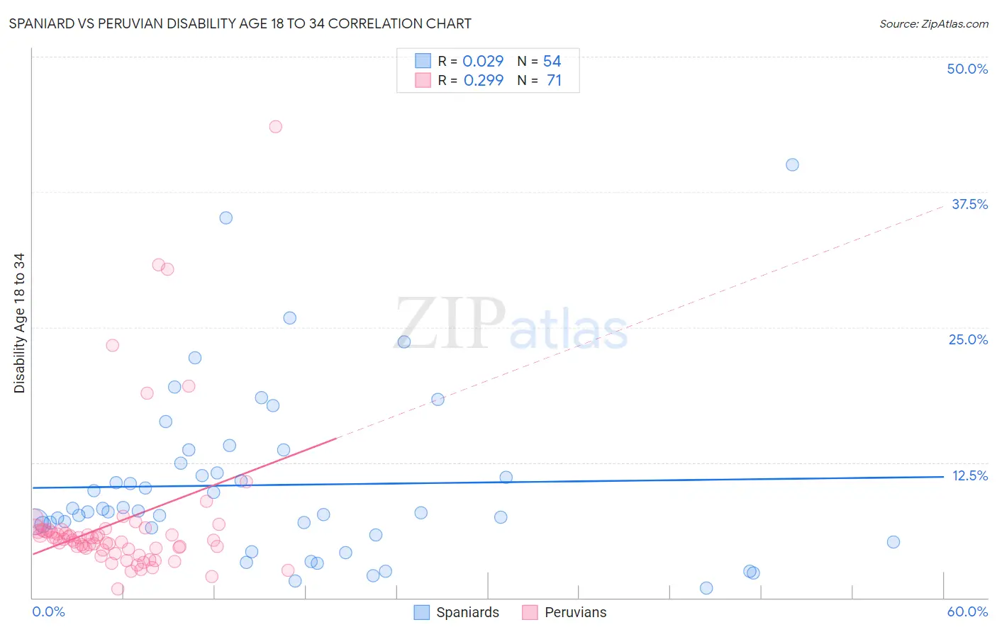 Spaniard vs Peruvian Disability Age 18 to 34