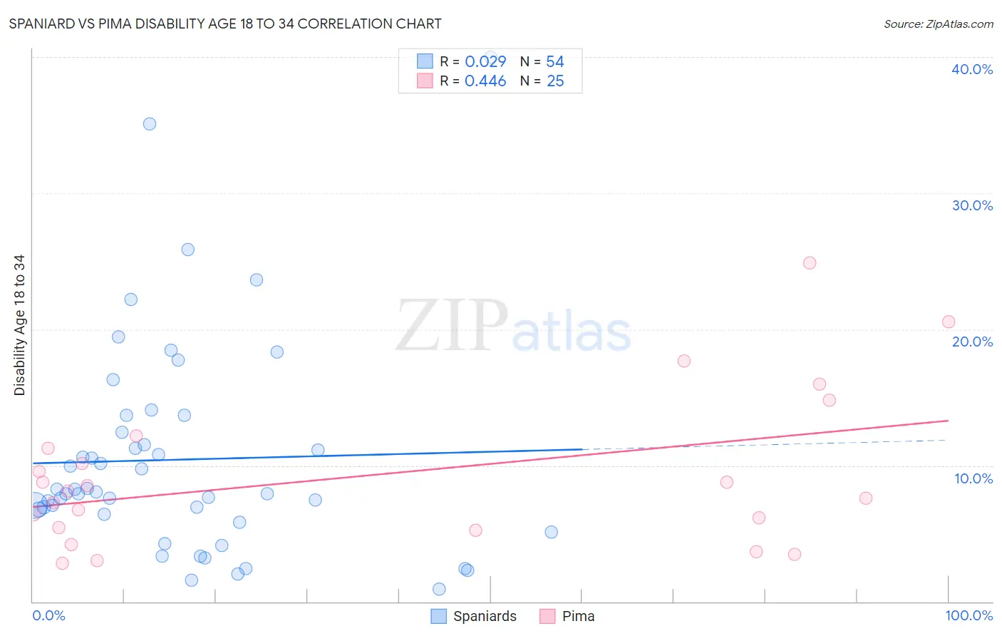 Spaniard vs Pima Disability Age 18 to 34