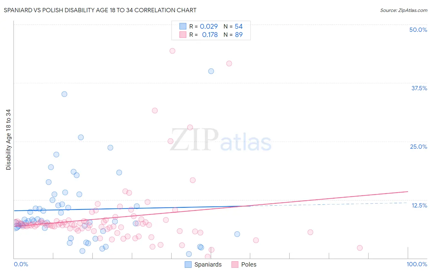 Spaniard vs Polish Disability Age 18 to 34
