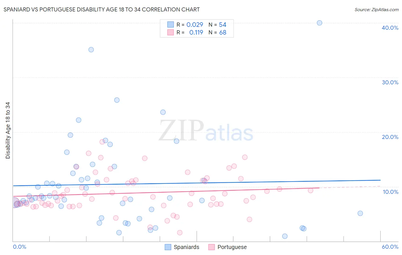 Spaniard vs Portuguese Disability Age 18 to 34