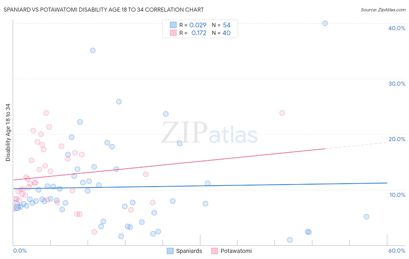 Spaniard vs Potawatomi Disability Age 18 to 34