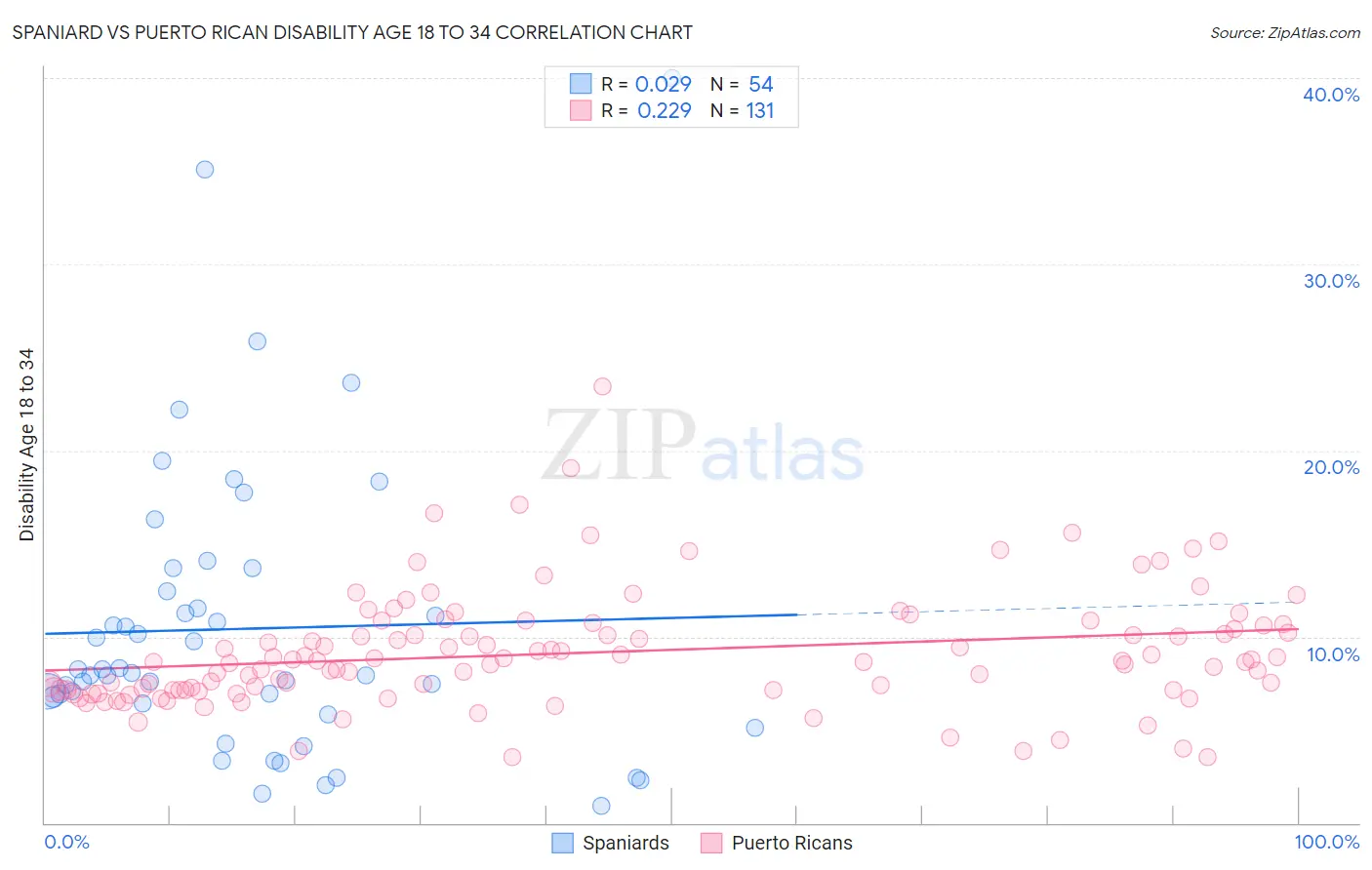 Spaniard vs Puerto Rican Disability Age 18 to 34