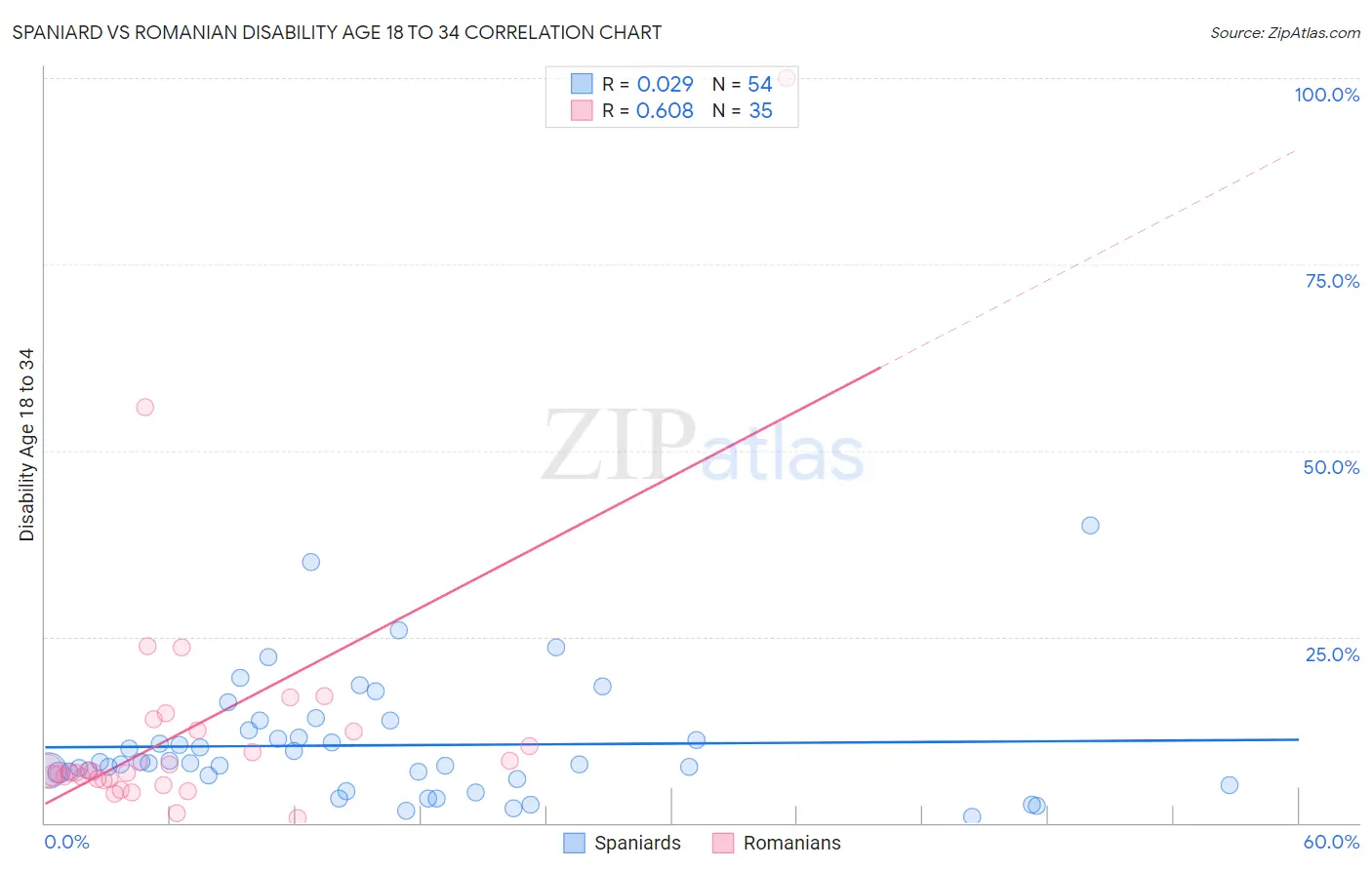 Spaniard vs Romanian Disability Age 18 to 34