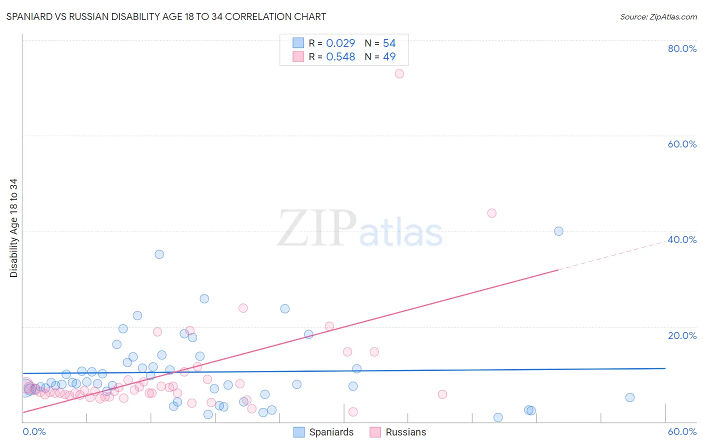 Spaniard vs Russian Disability Age 18 to 34