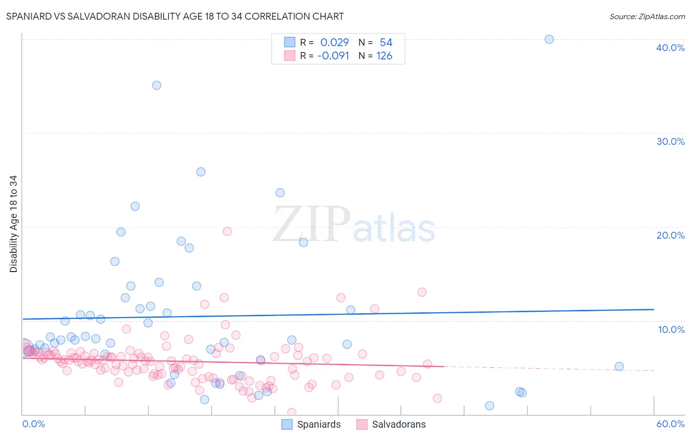 Spaniard vs Salvadoran Disability Age 18 to 34