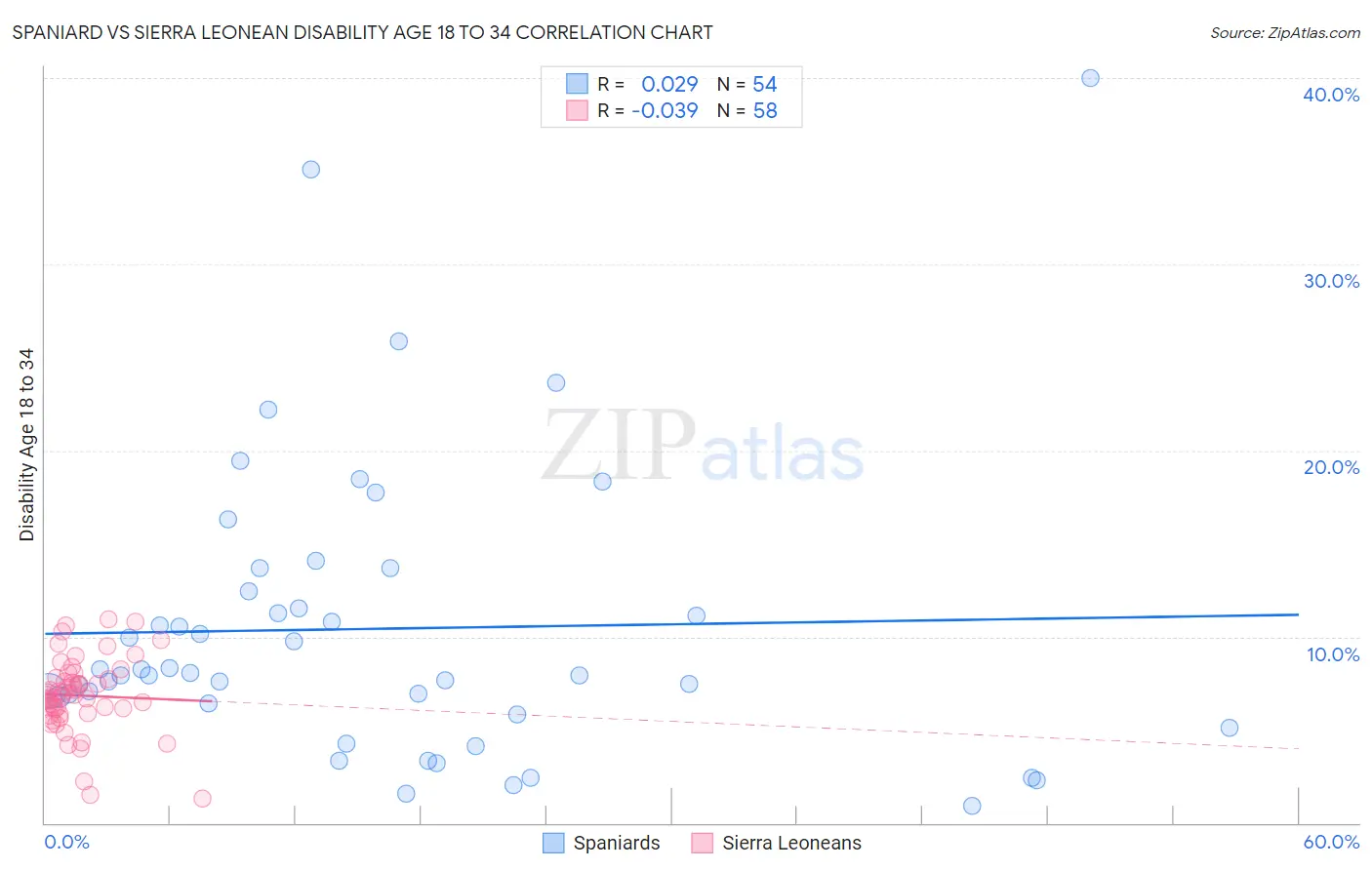 Spaniard vs Sierra Leonean Disability Age 18 to 34