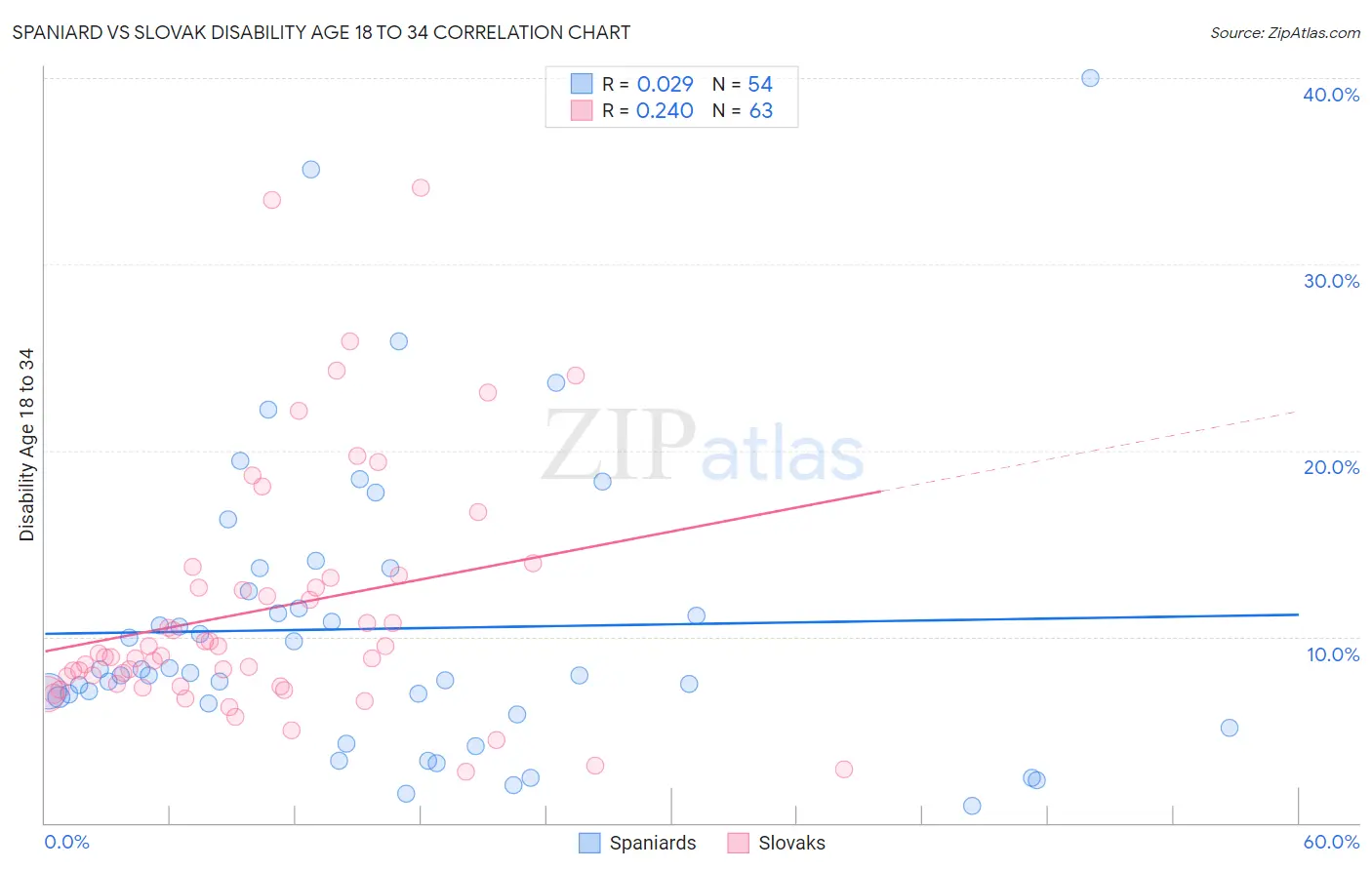 Spaniard vs Slovak Disability Age 18 to 34