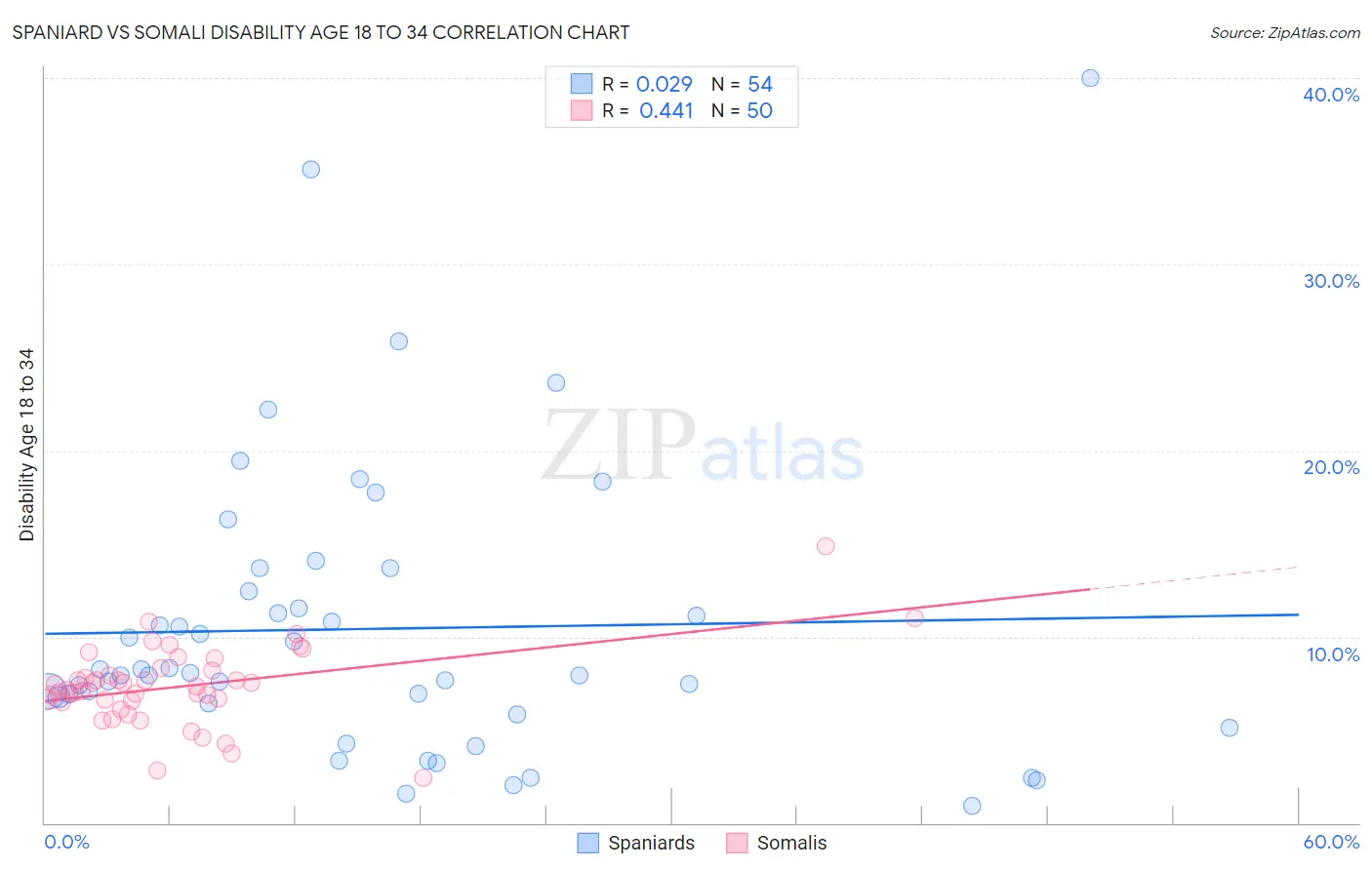 Spaniard vs Somali Disability Age 18 to 34