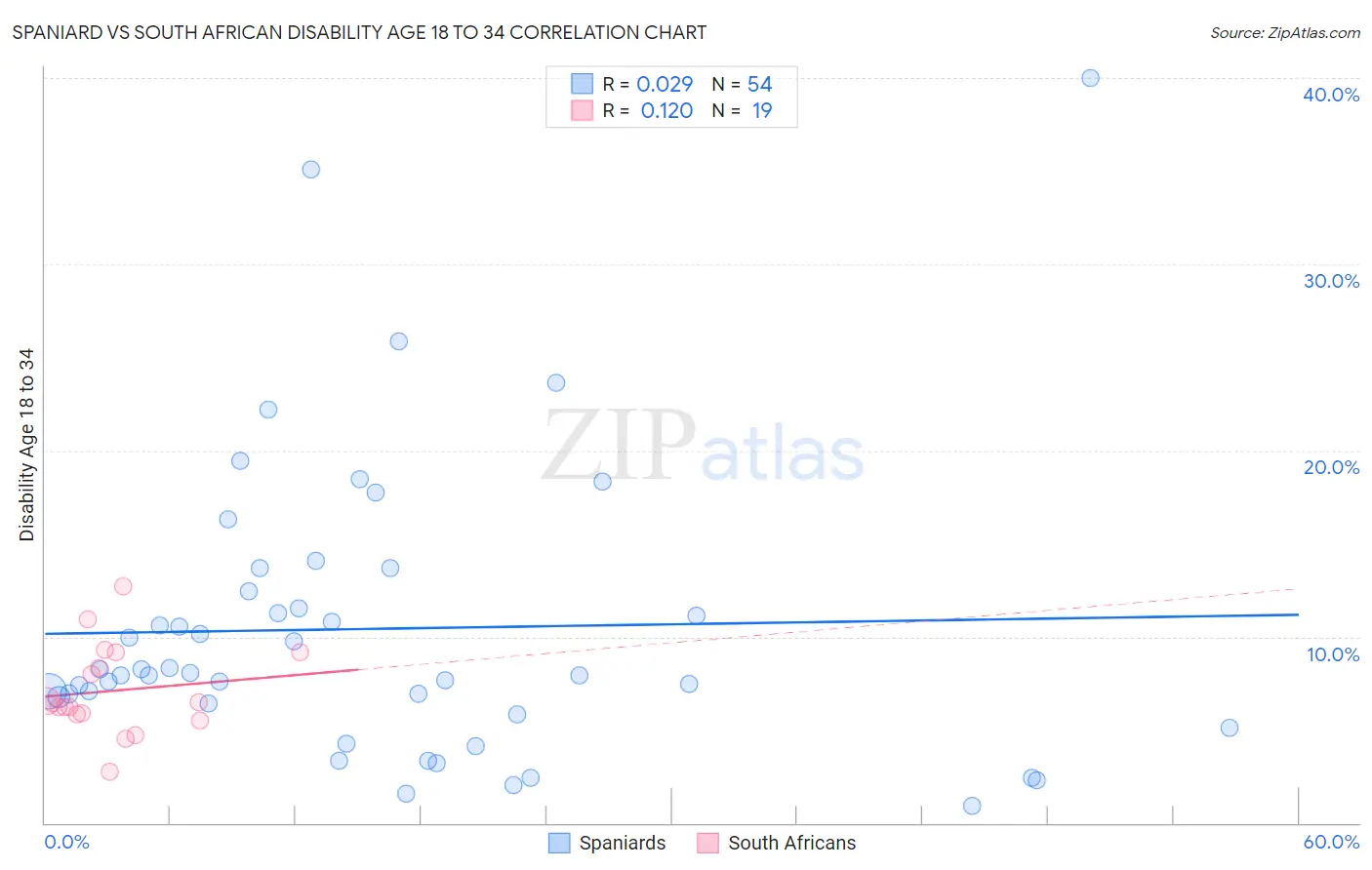 Spaniard vs South African Disability Age 18 to 34