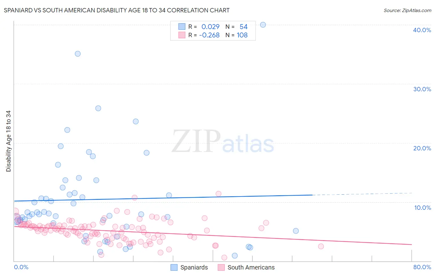 Spaniard vs South American Disability Age 18 to 34