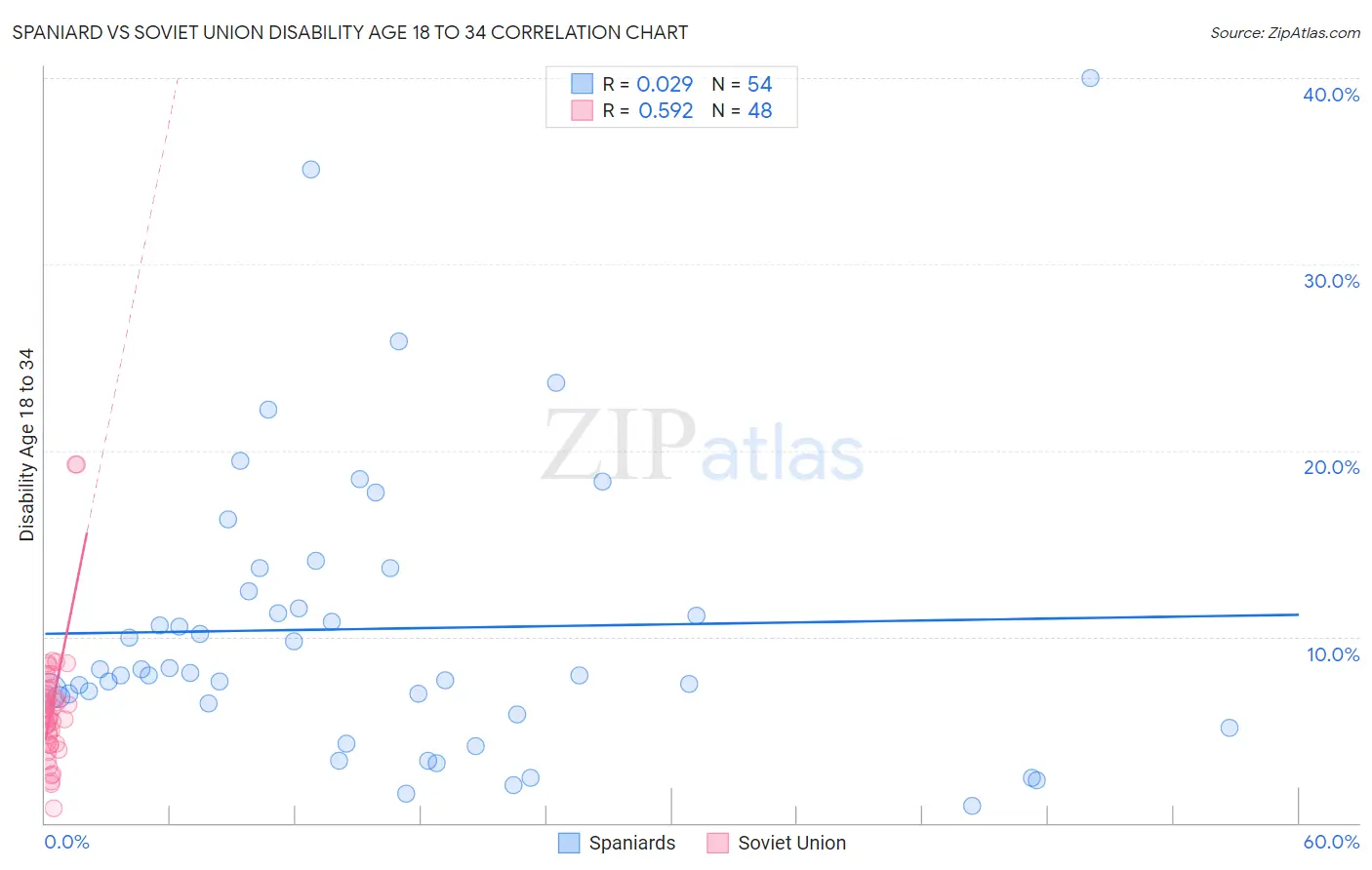 Spaniard vs Soviet Union Disability Age 18 to 34