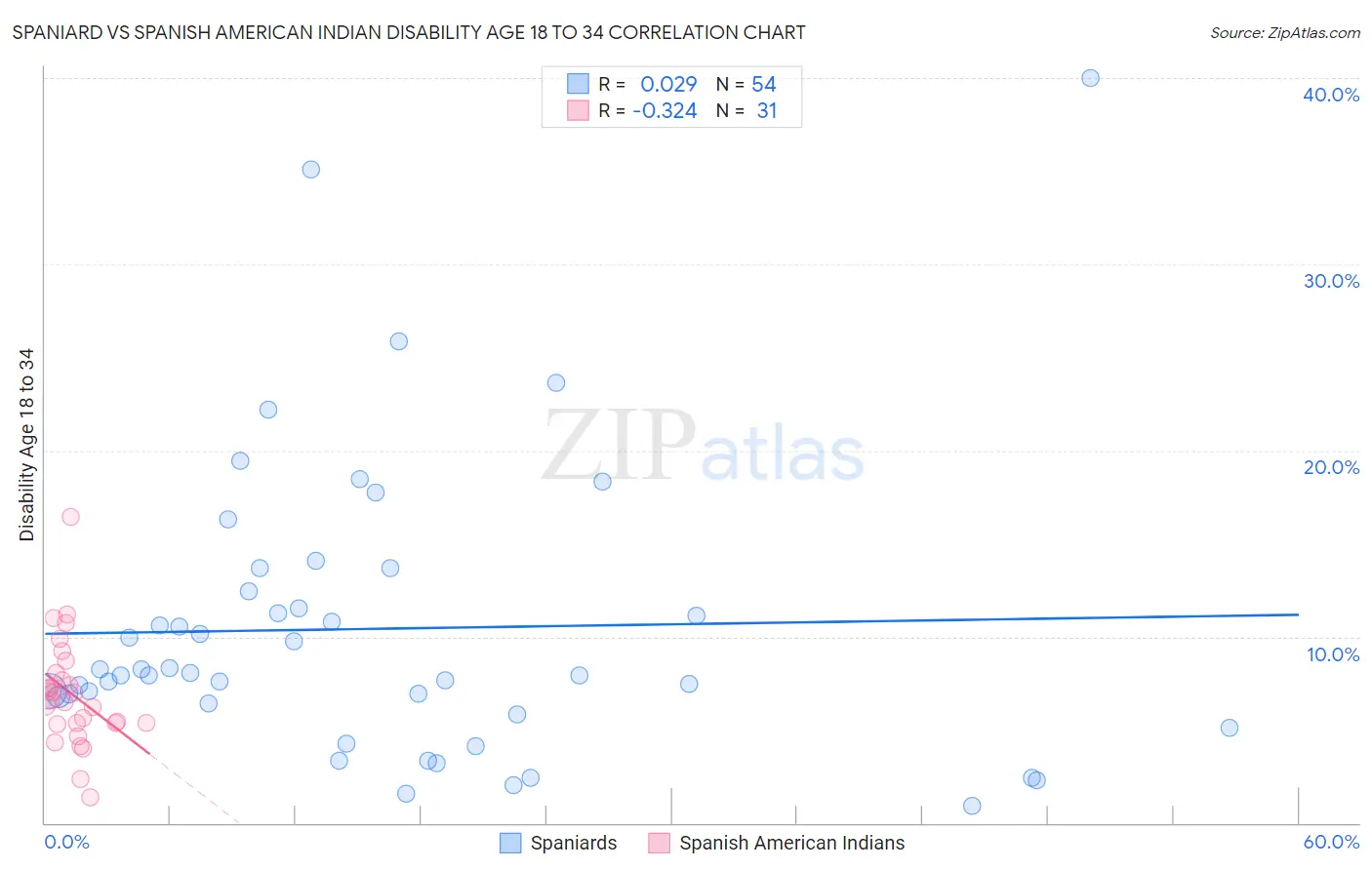 Spaniard vs Spanish American Indian Disability Age 18 to 34