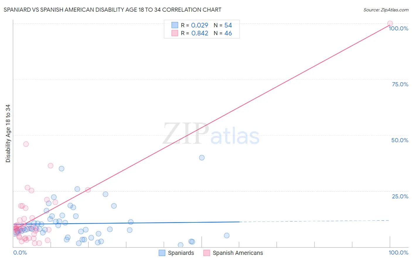 Spaniard vs Spanish American Disability Age 18 to 34