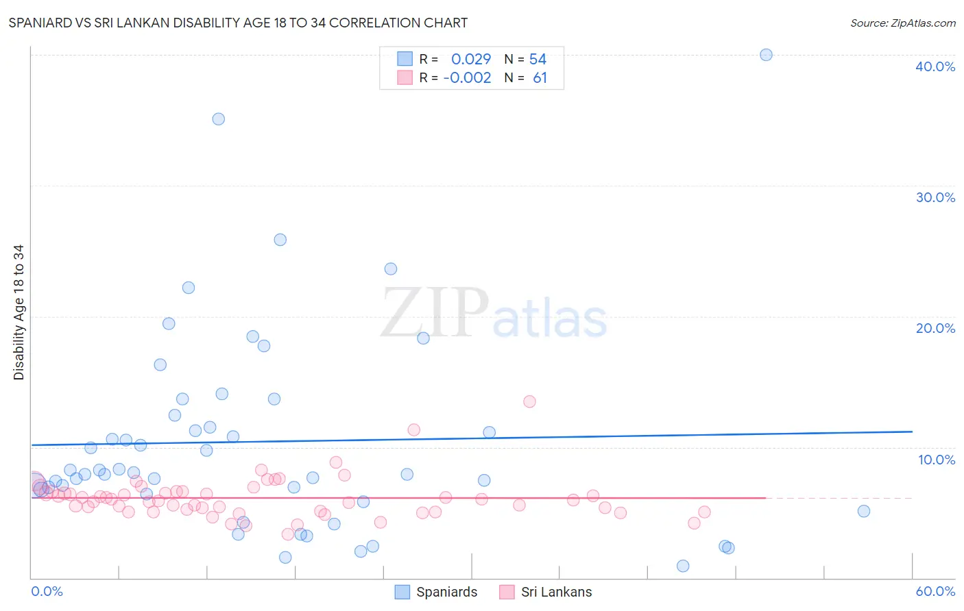 Spaniard vs Sri Lankan Disability Age 18 to 34