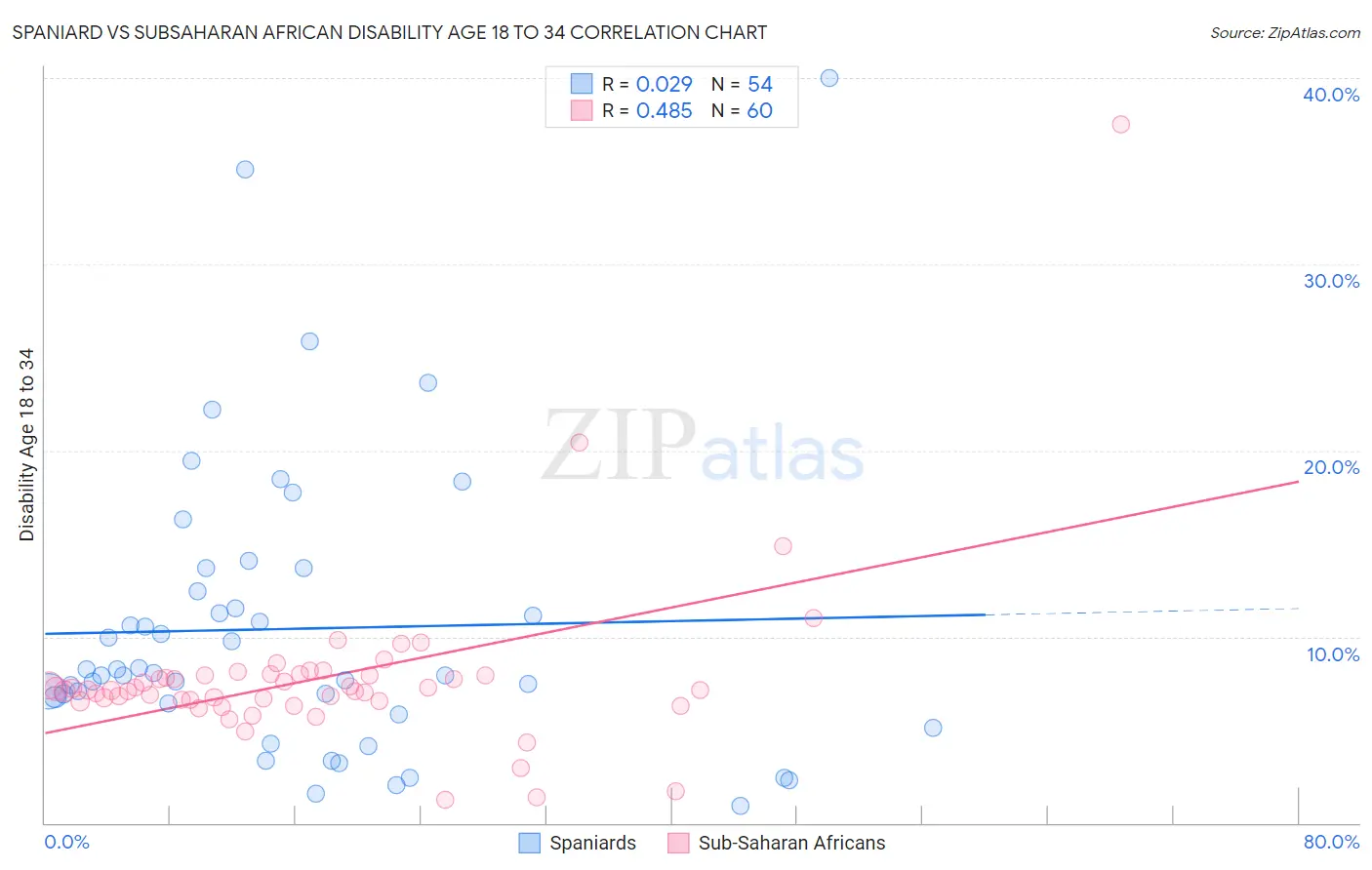 Spaniard vs Subsaharan African Disability Age 18 to 34