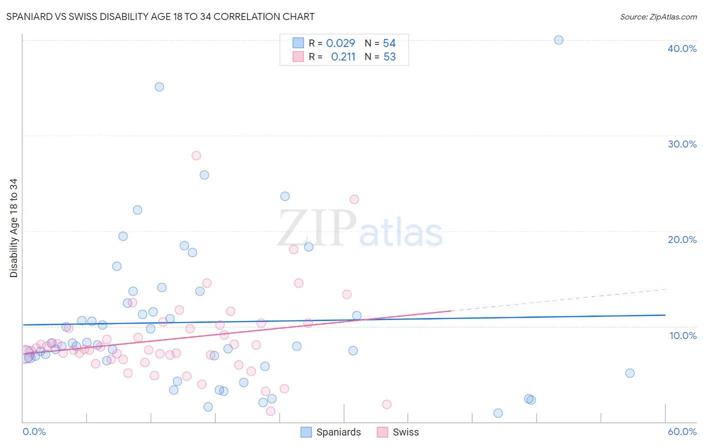 Spaniard vs Swiss Disability Age 18 to 34